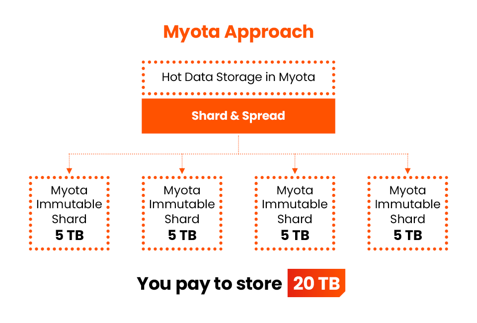 Veam Hot Data Storage - Myota