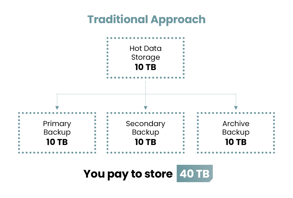 Veam Hot Data Storage - traditional