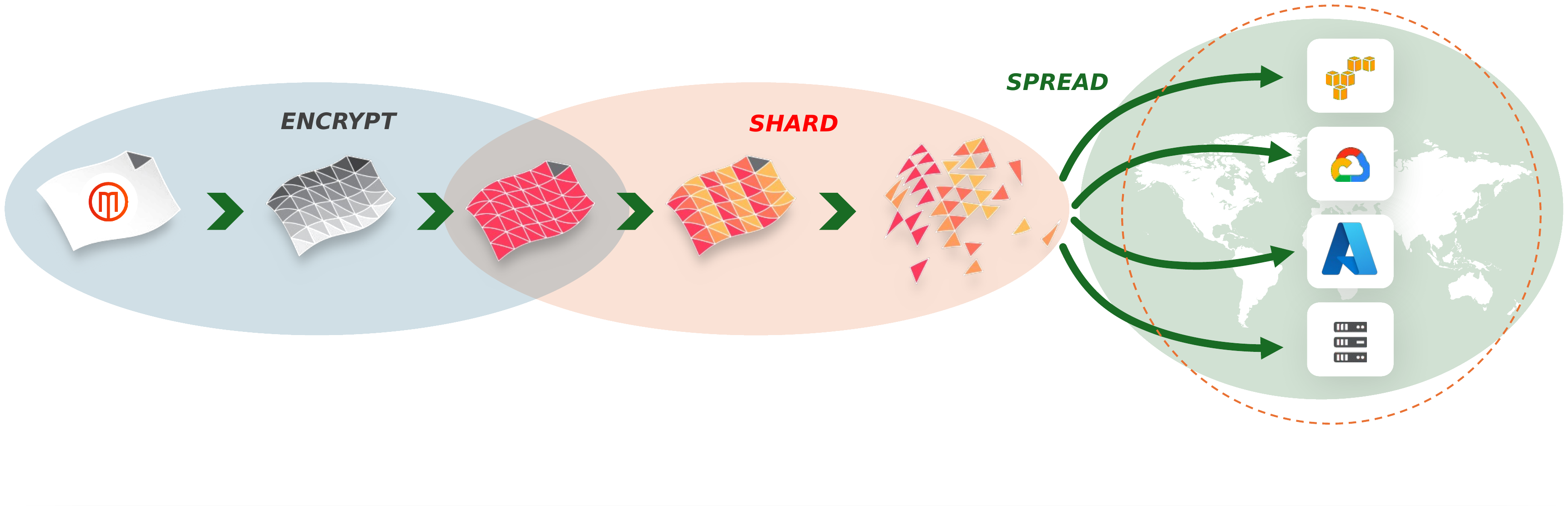 Shard and Spread Technology: files are encrypted, sharded into fragments, and spread across independent clouds (AWS, Google Cloud, Azure, on-prem)
