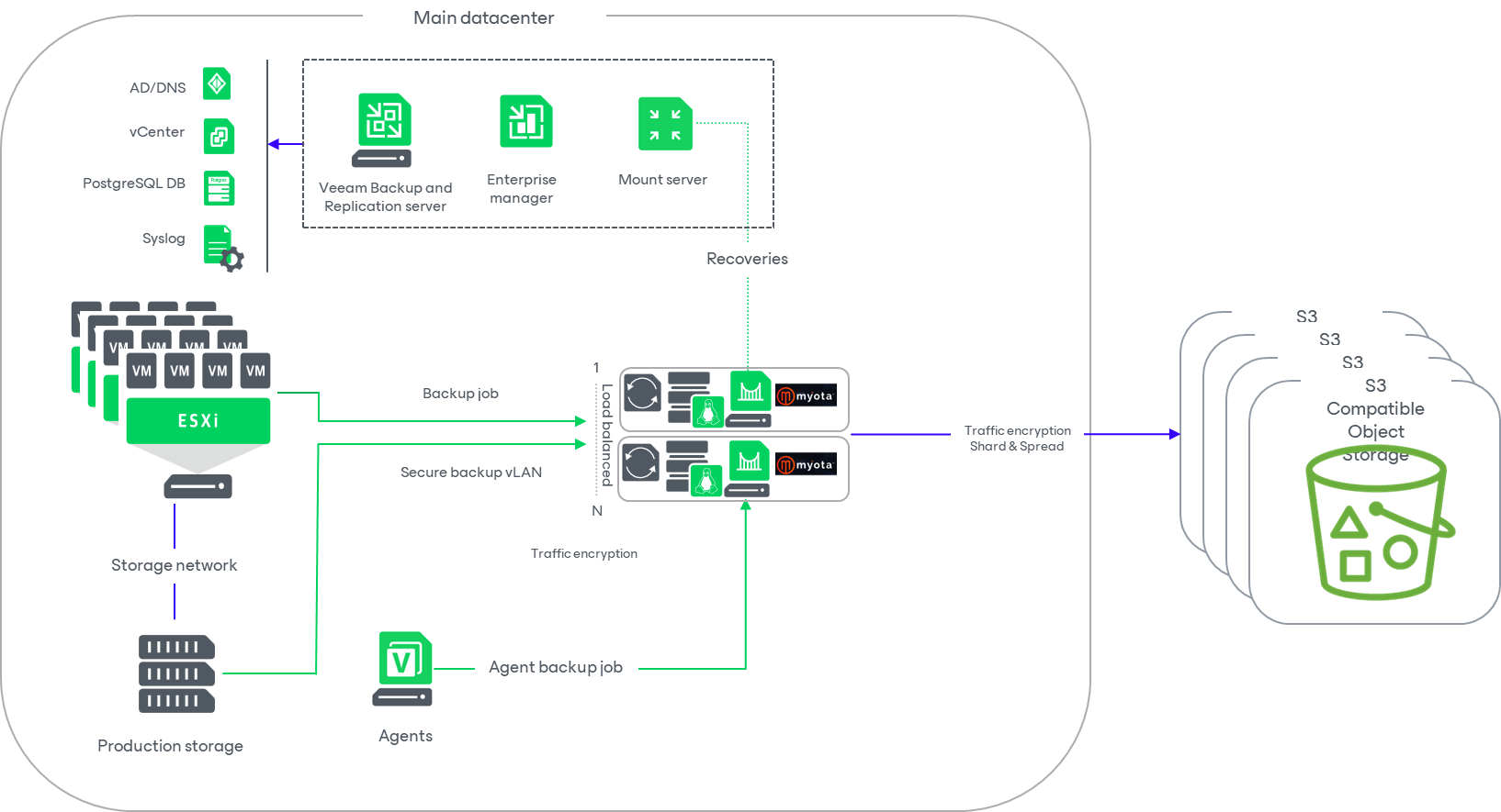 Myota and Veeam reference architecture